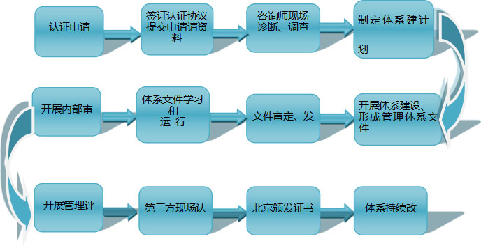 长沙ISO管理体系认证咨询服务,资质办理服务,长沙正标企业管理咨询有限公司 长沙ISO管理体系认证咨询服务,资质办理服务,长沙正标企业管理咨询有限公司