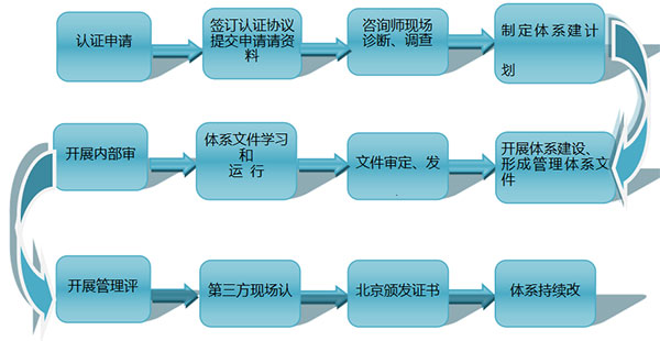 长沙ISO管理体系认证咨询服务,资质办理服务,长沙正标企业管理咨询有限公司 长沙ISO管理体系认证咨询服务,资质办理服务,长沙正标企业管理咨询有限公司